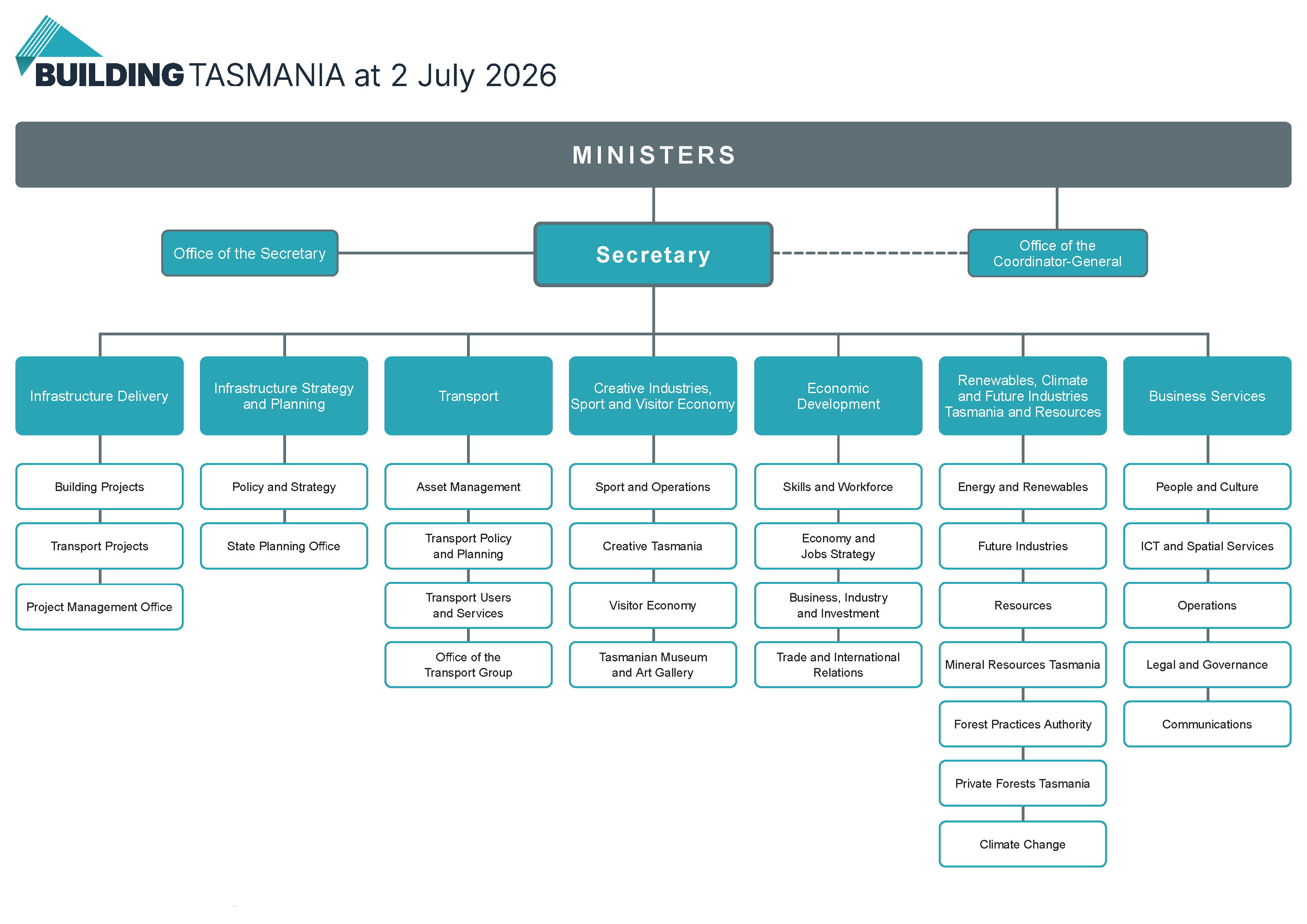 Image of Building Tasmania organisation structure